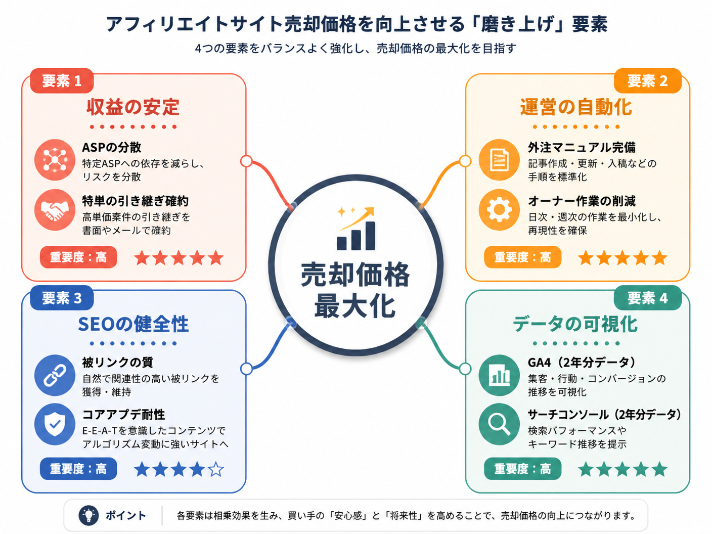【文脈】アフィリエイトサイトの売却価格を向上させる「磨き上げ」の要素を整理する図解