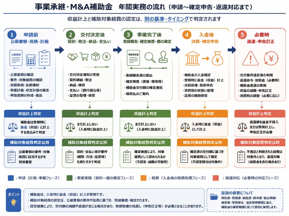 【文脈】事業承継・M&A補助金について