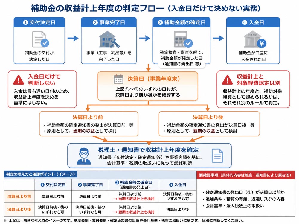 【文脈】補助金の収益計上年度を