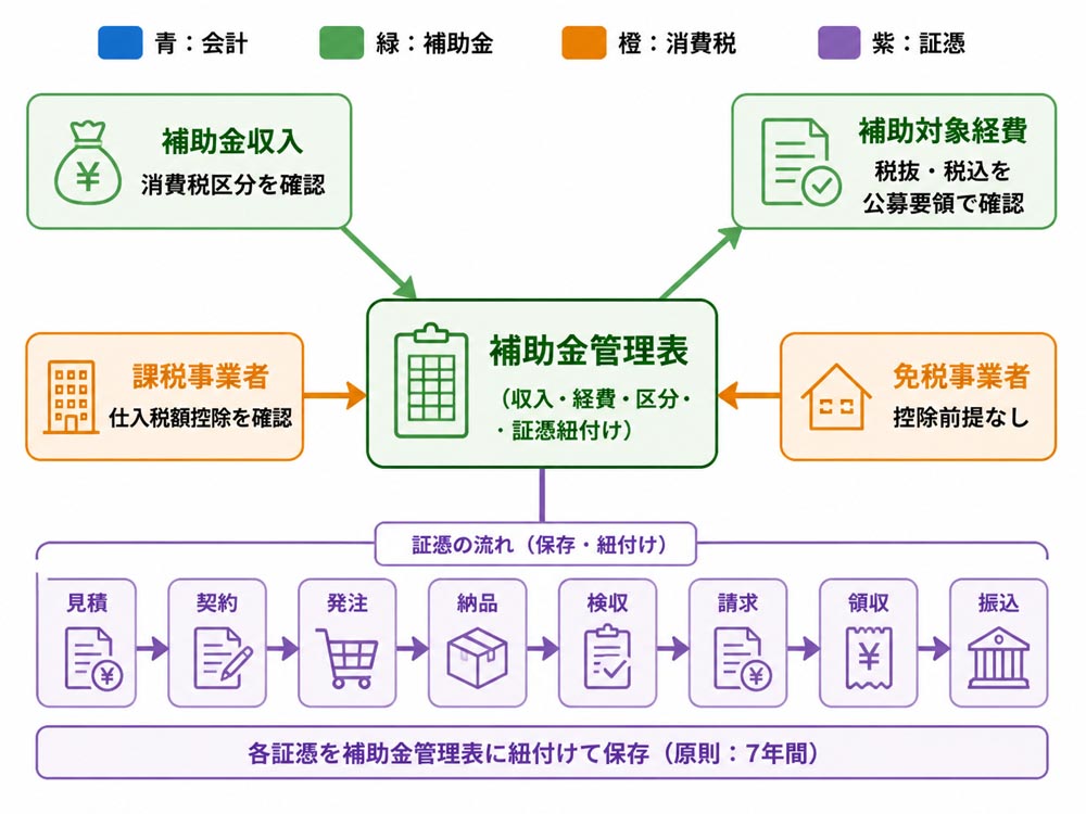 【文脈】補助金収入