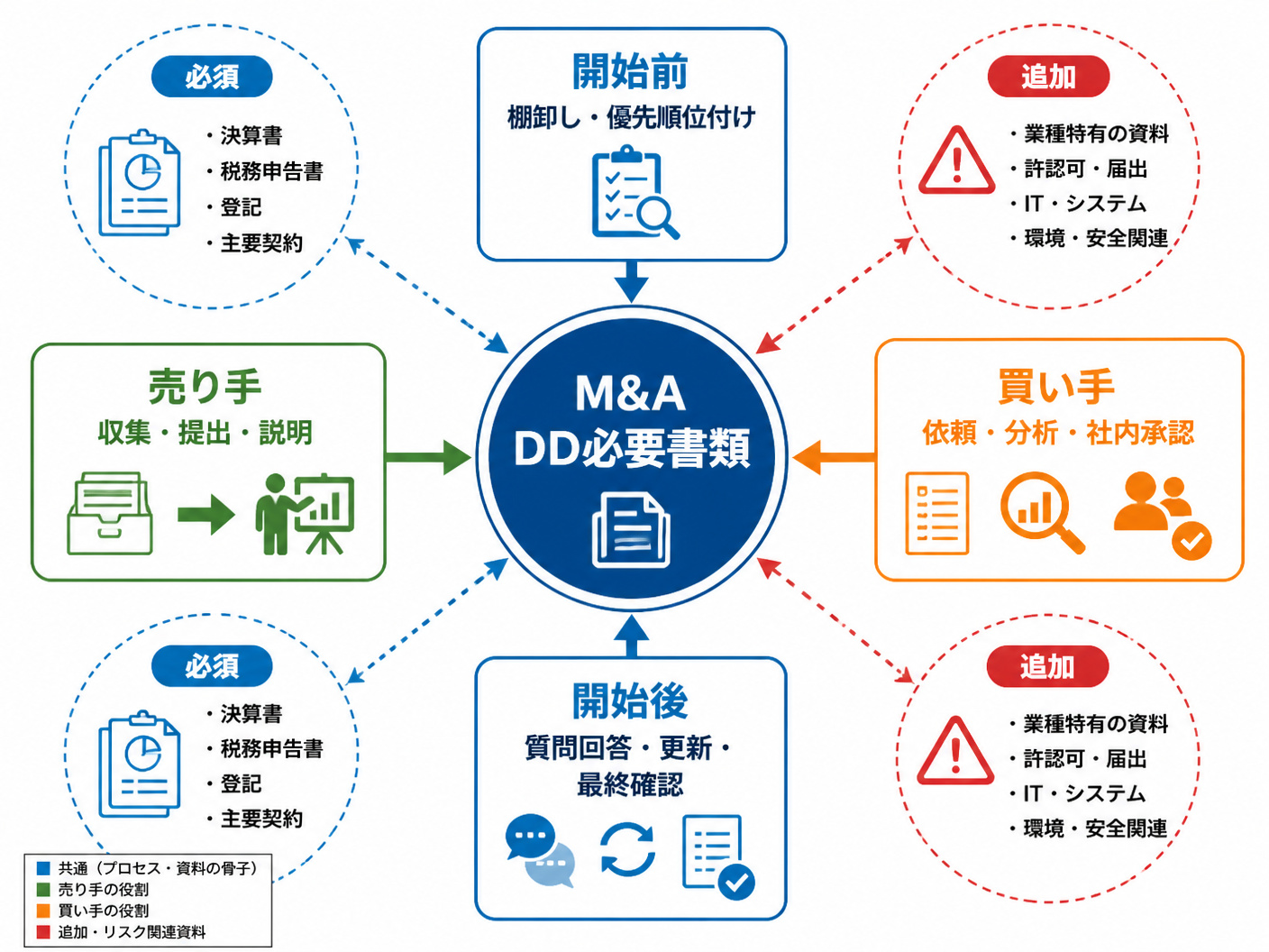 【文脈】M&Aのデューデリジェンスで必要書類を整理する3軸を