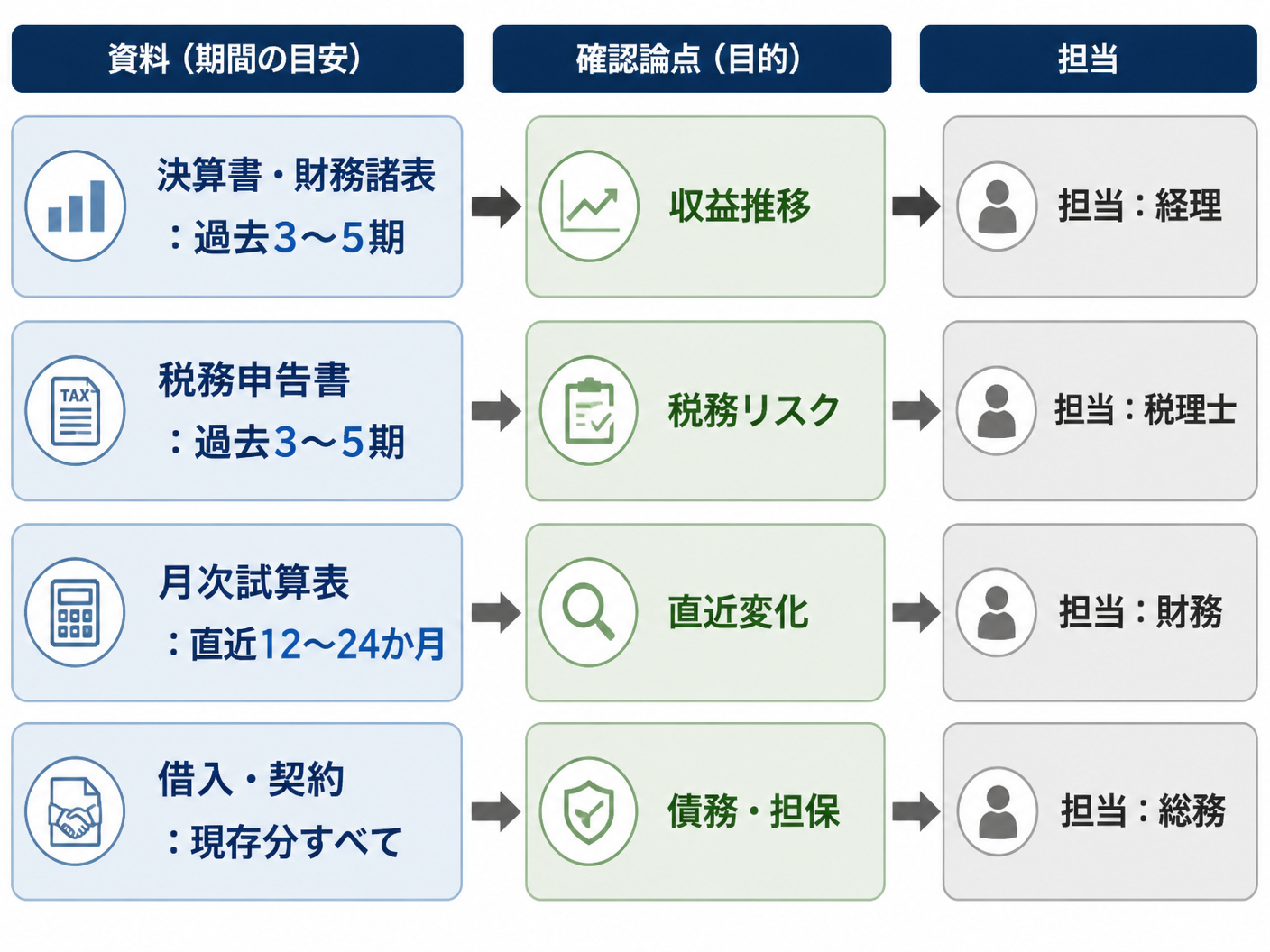【文脈】財務税務DDで資料の期間目安と確認目的を整理する図解
