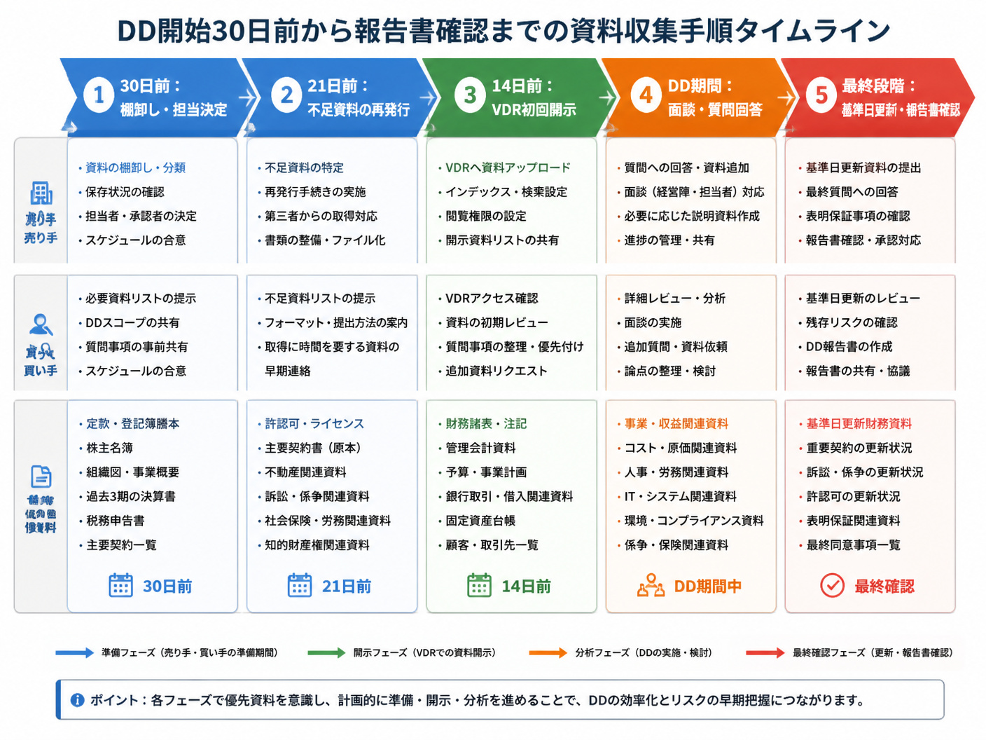 【文脈】DD開始30日前から報告書確認までの資料収集手順を示すタイムライン図