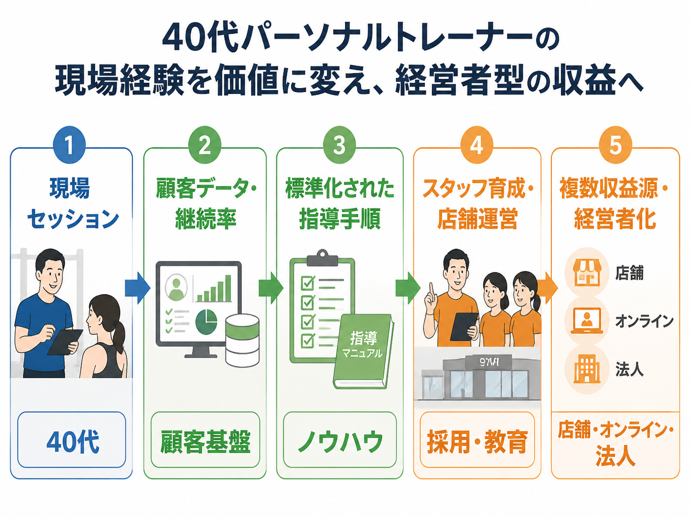【文脈】40代のパーソナルトレーナーが