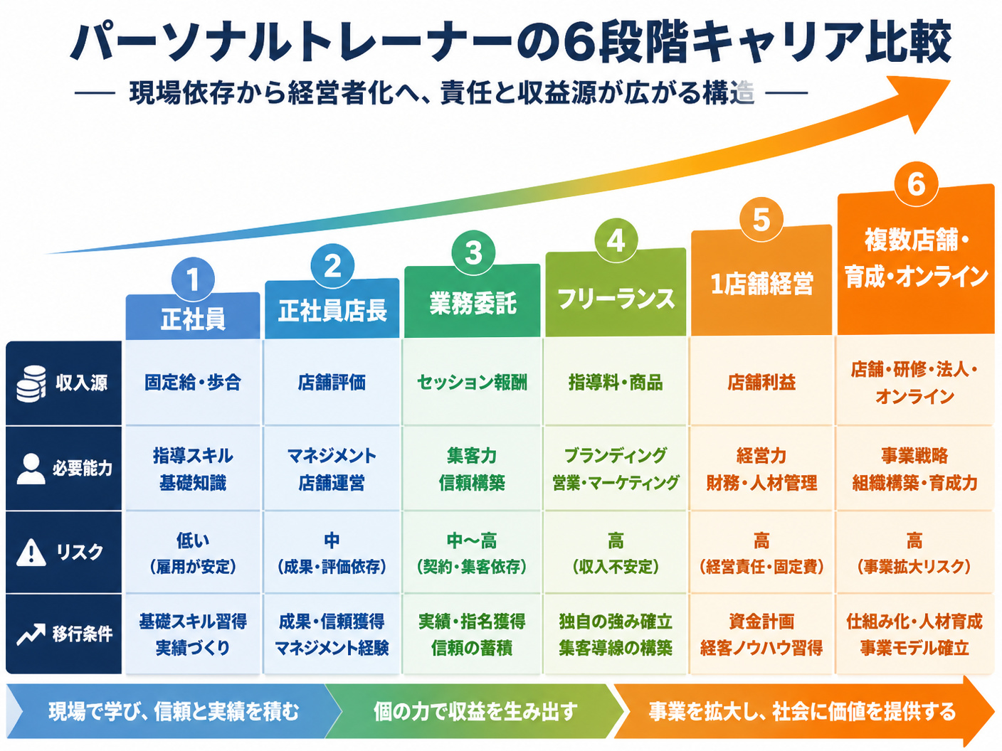 【文脈】パーソナルトレーナーの6段階のキャリアを比較し