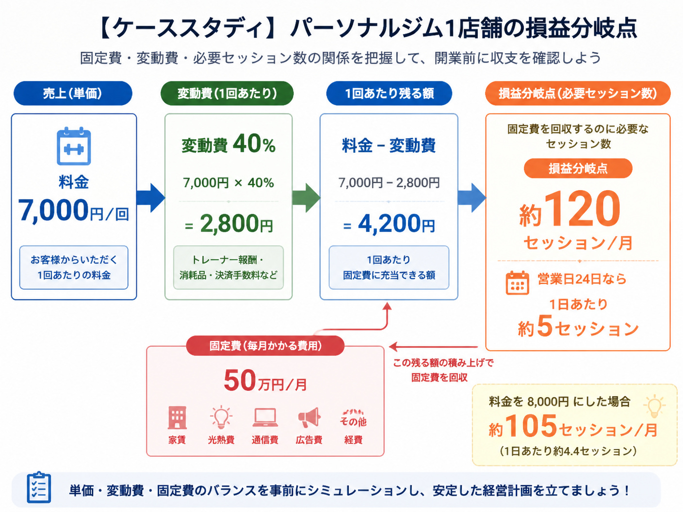 【文脈】パーソナルジム1店舗の損益分岐点を