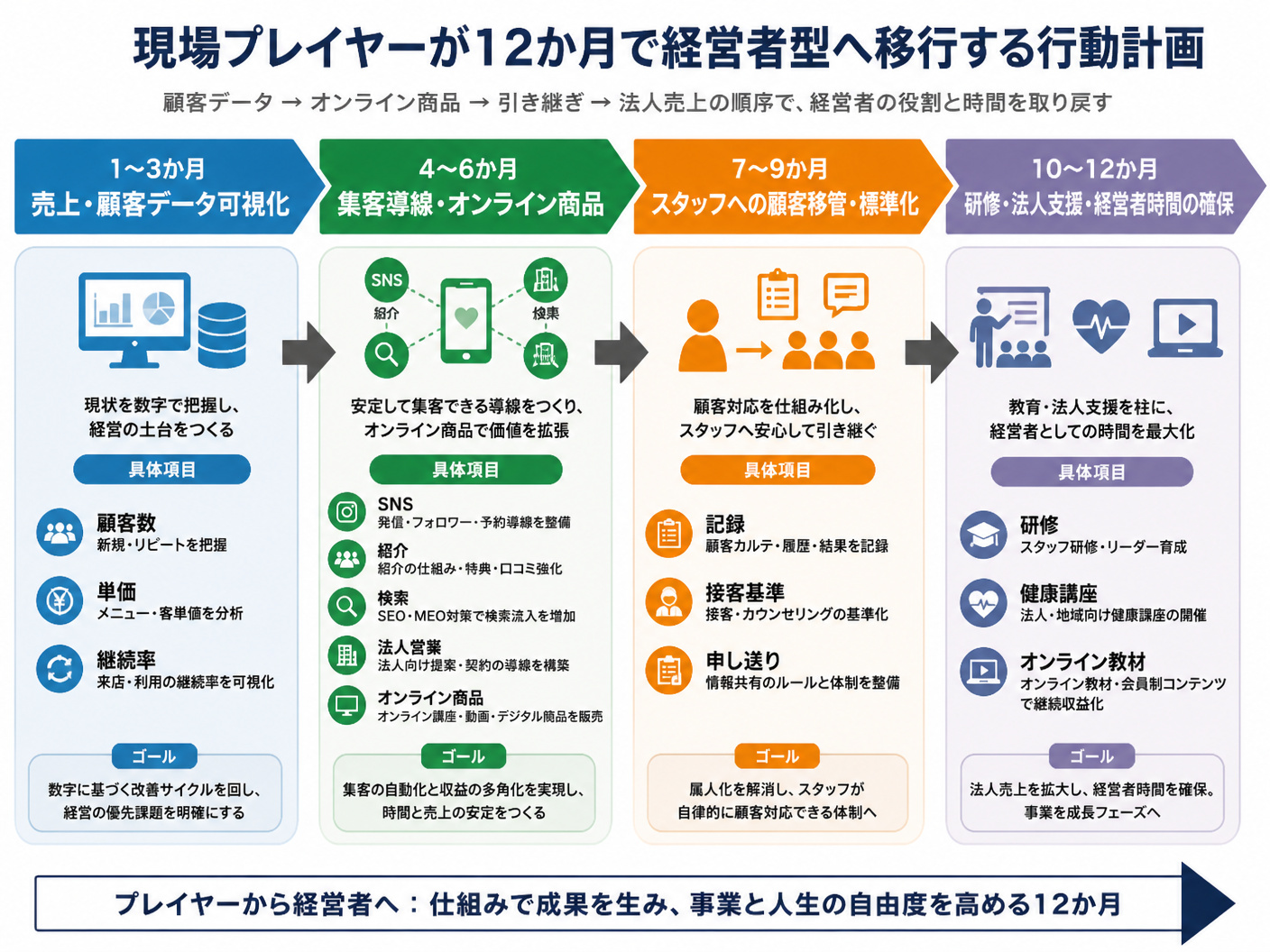 【文脈】現場プレイヤーが12か月で経営者型へ移行する行動計画を示すタイムライン