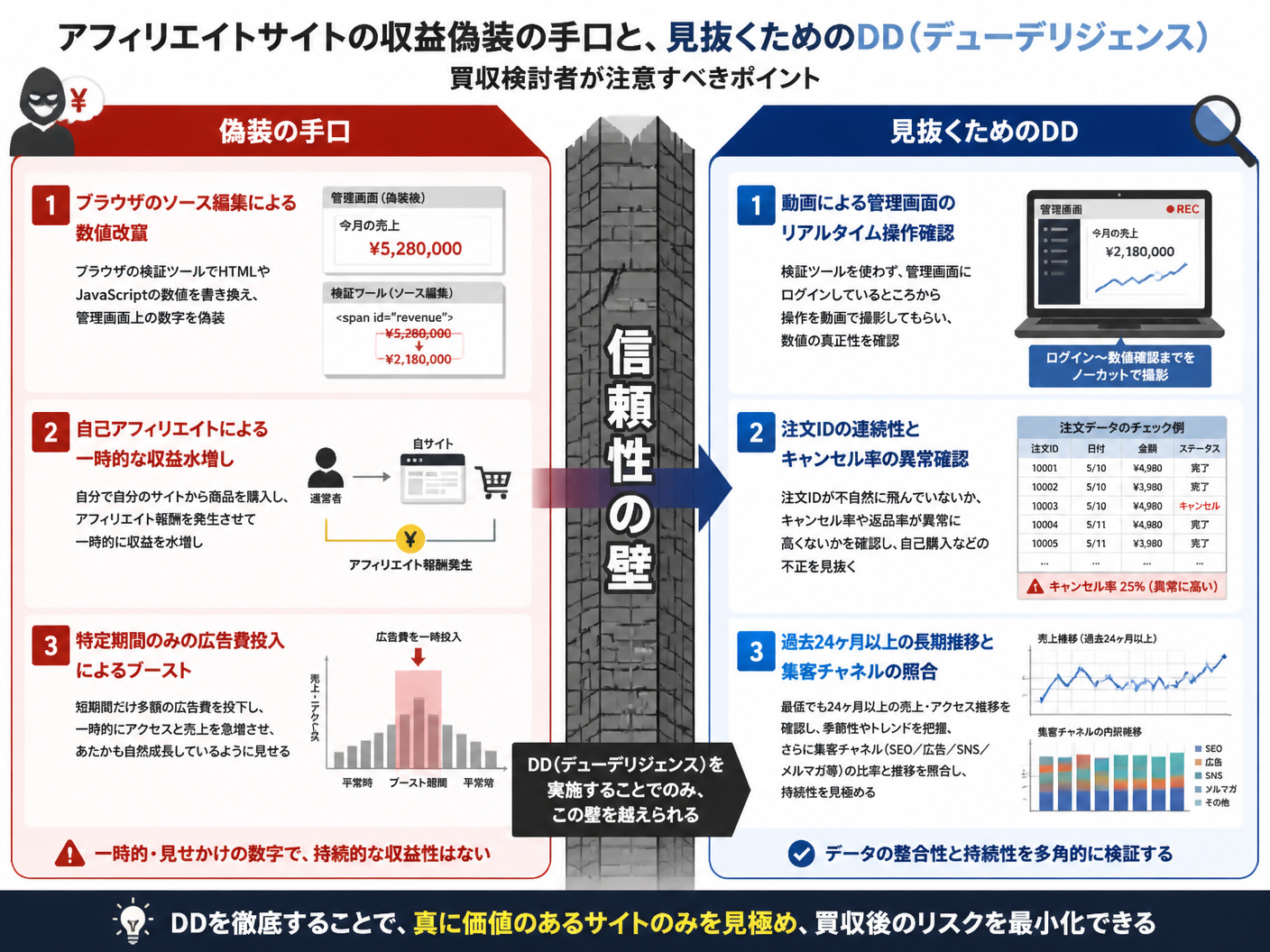 【文脈】アフィリエイトサイトの収益偽装がどのように行われ
