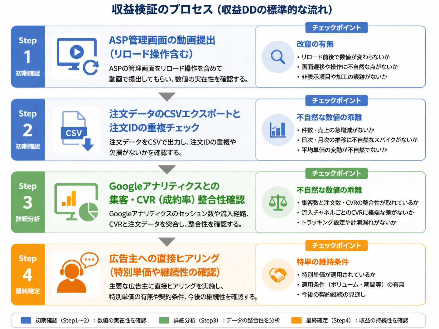 【文脈】収益検証のプロセスをステップバイステップで示すフロー図