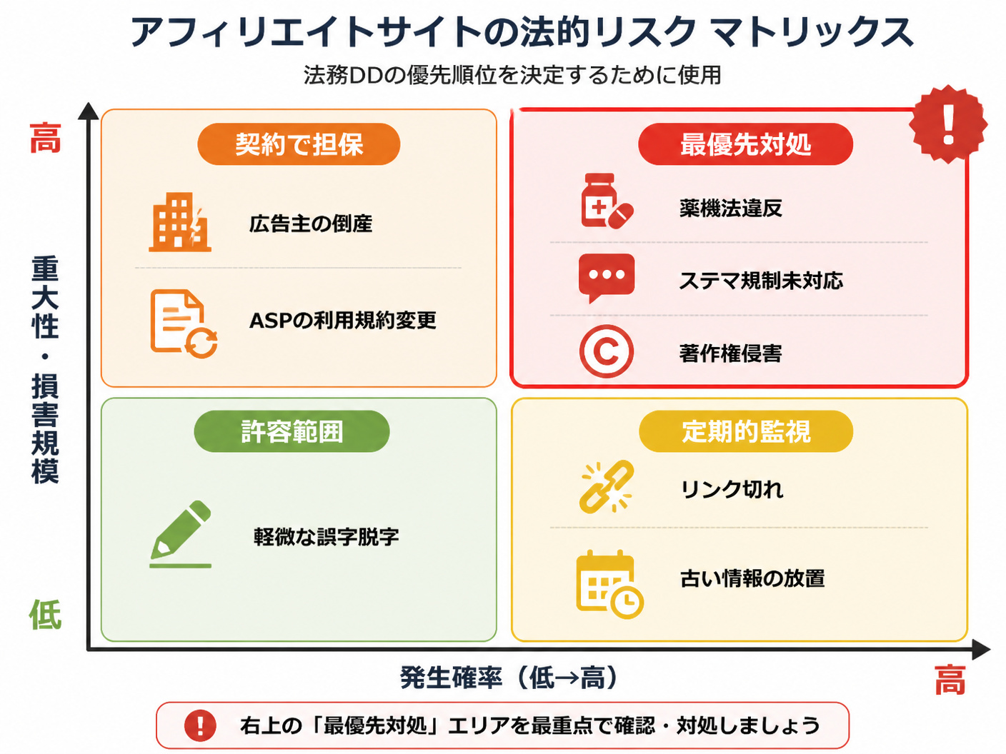 【文脈】アフィリエイトサイトの法的リスクを「重大性」と「発生確率」で整理したマトリックス図