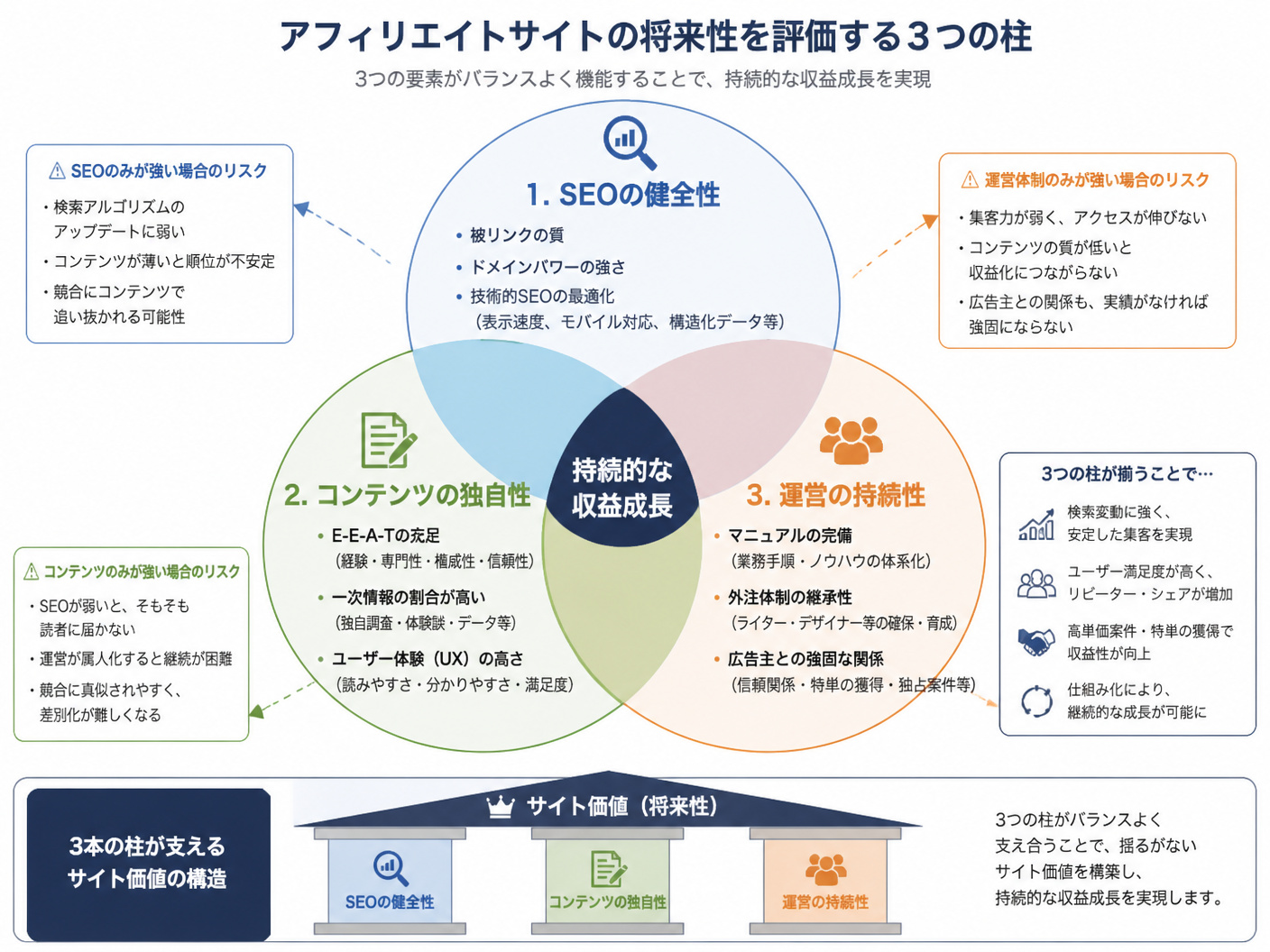 【文脈】アフィリエイトサイトの将来性を評価するための3つの柱を整理した構造図