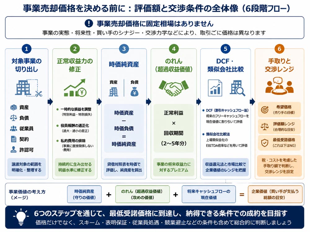【文脈】事業売却価格を決める前に