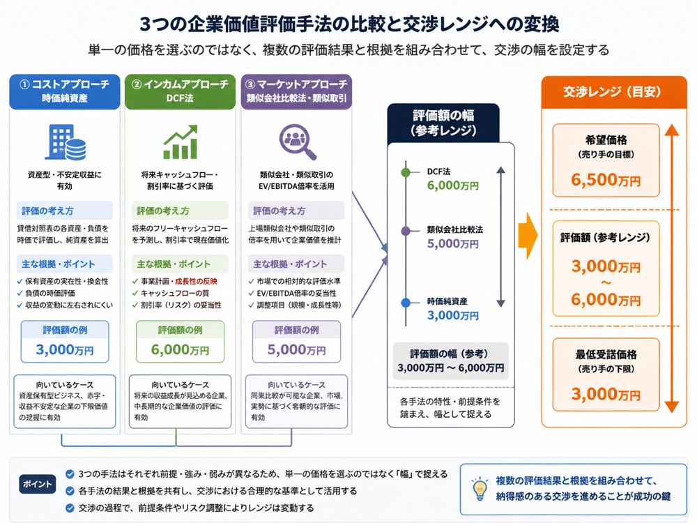 【文脈】3つの企業価値評価手法を比較し