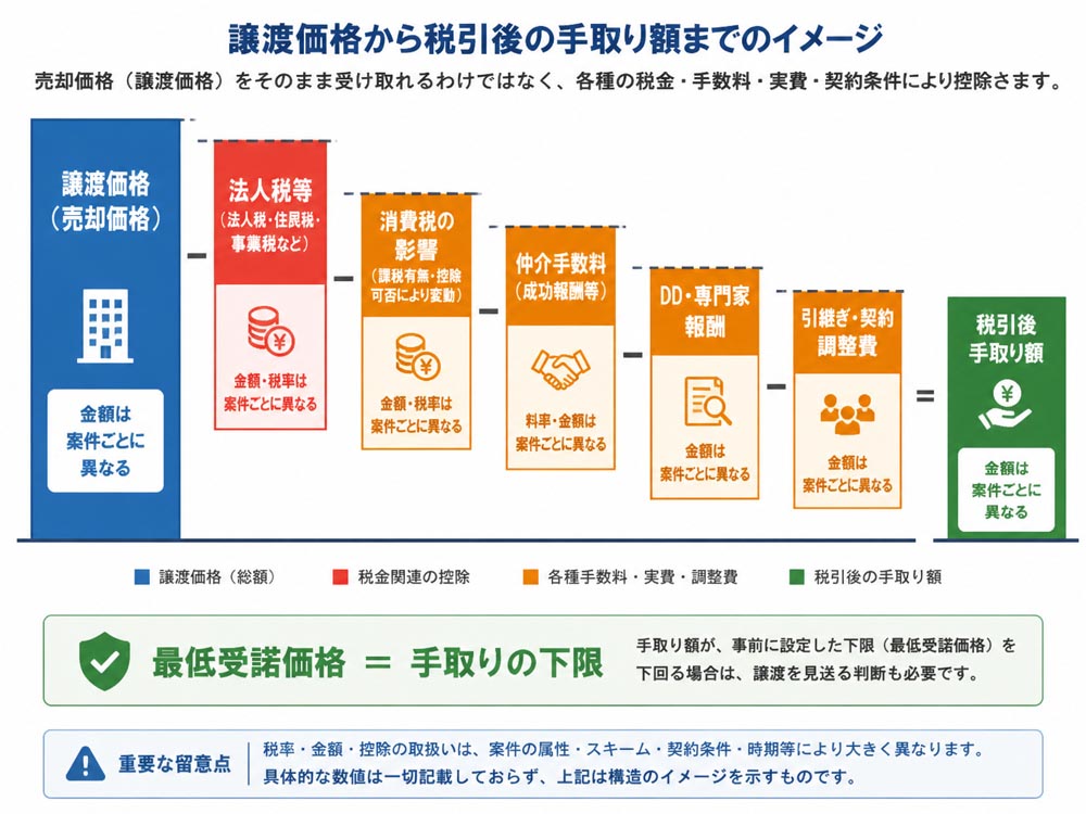 【文脈】売却価格から最終的な手取り額を計算する構造を示す図