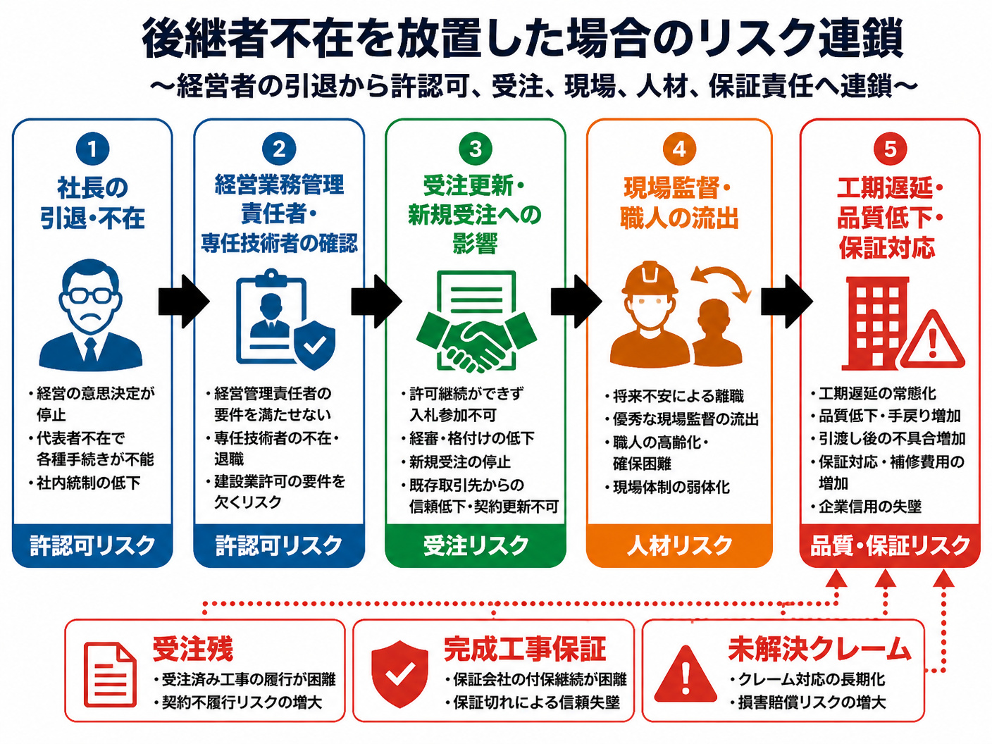 【文脈】大規模修繕工事会社で後継者不在を放置した場合に