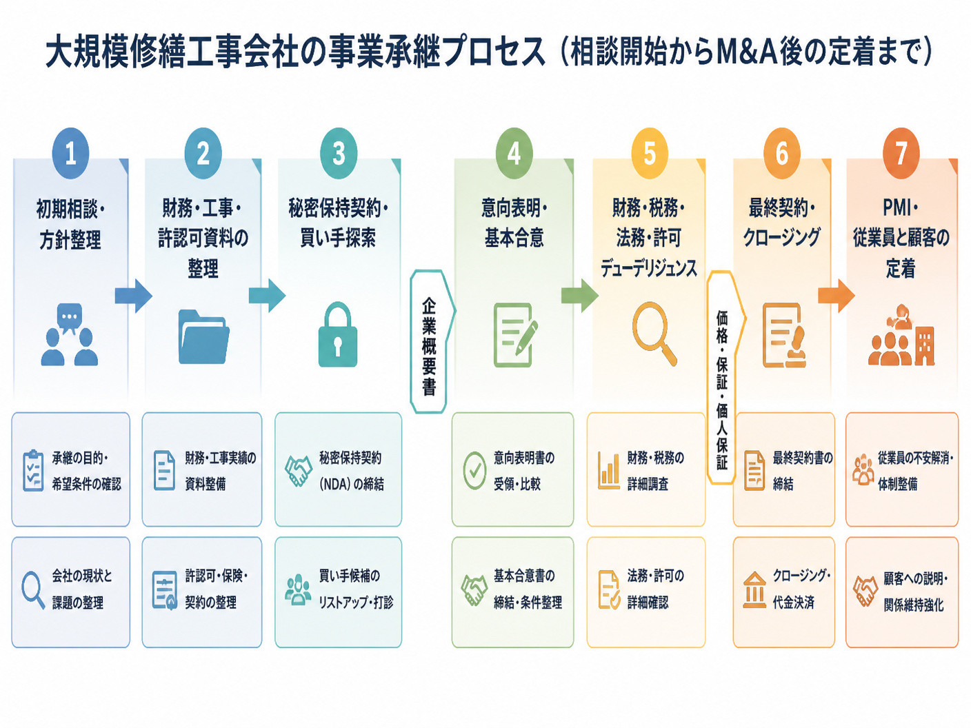 【文脈】大規模修繕工事会社の事業承継を