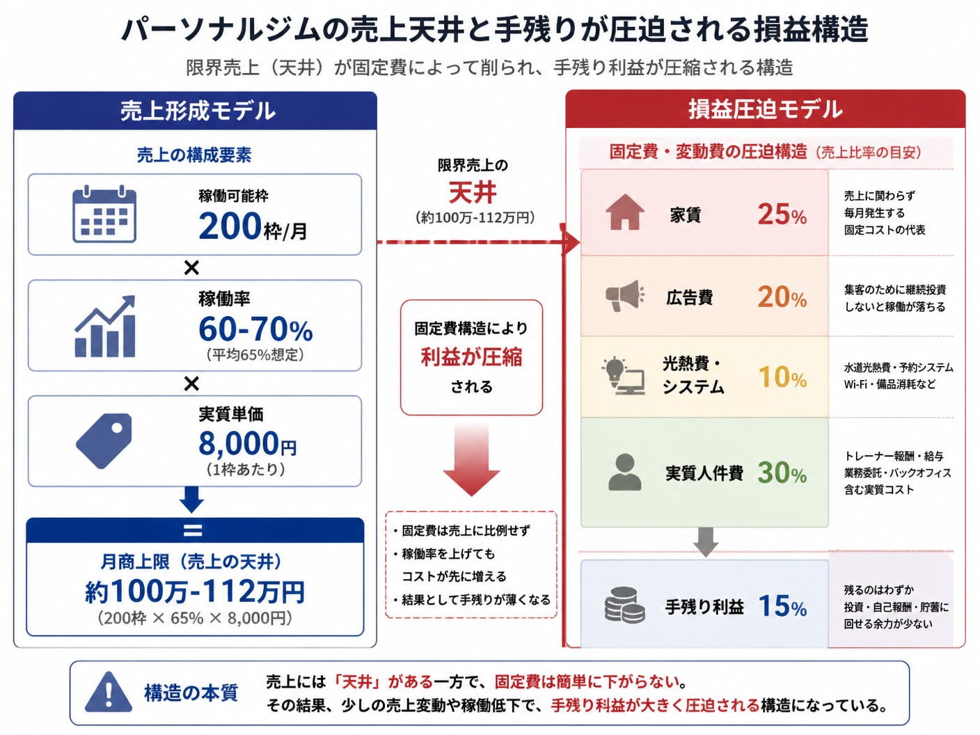 【文脈】パーソナルジム経営における売上天井と手残りが圧迫される損益構造を視覚化する図
