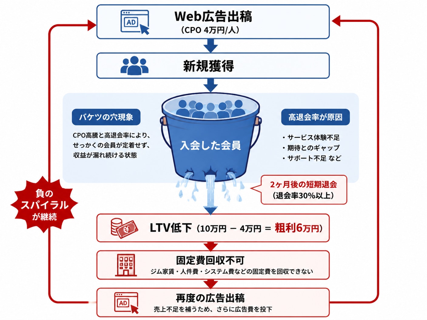 【文脈】CPO高騰と高退会率がもたらす「バケツの穴」現象と集客コスト悪循環を説明するプロセス図