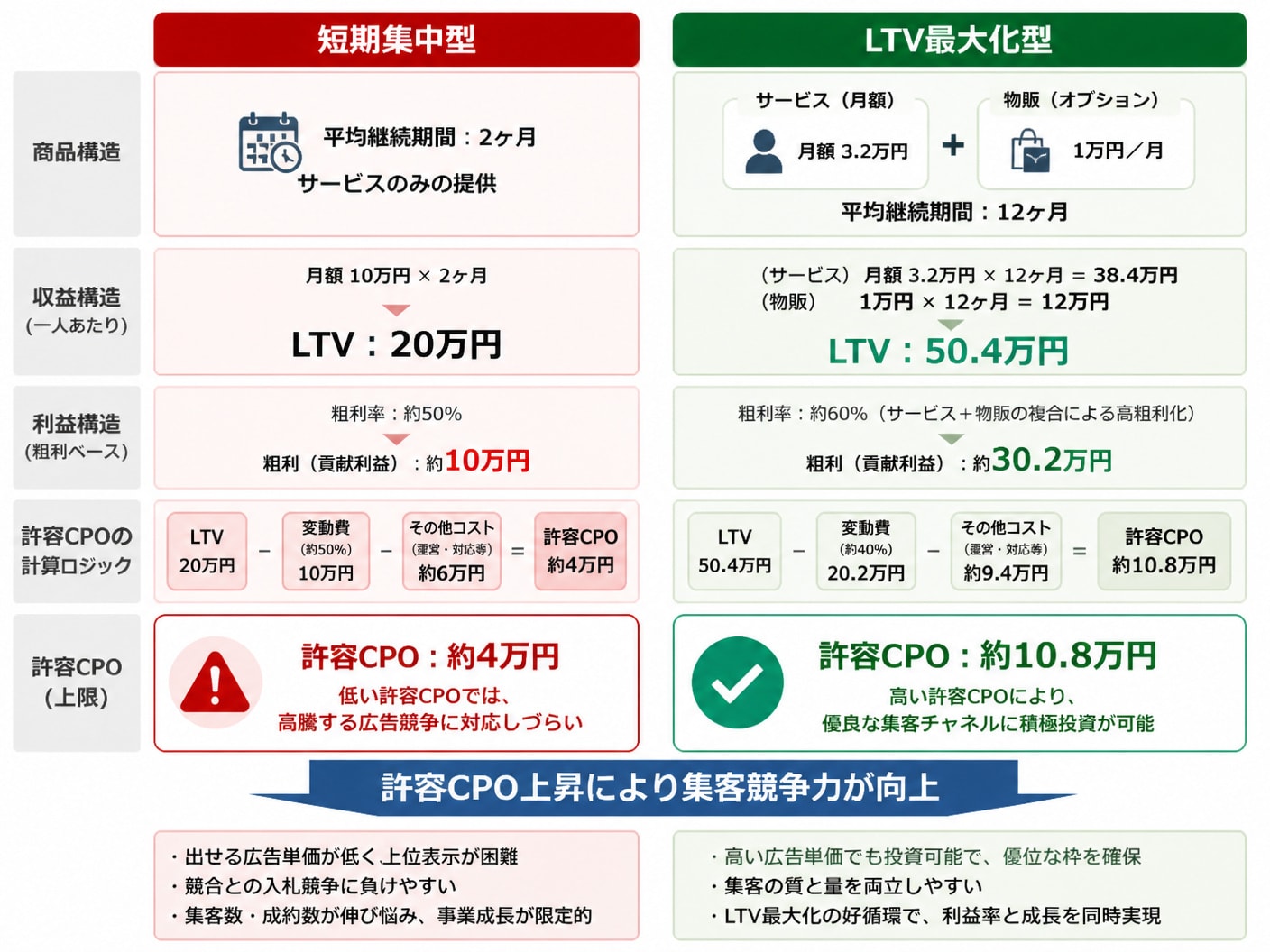【文脈】「短期集中型」と「LTV最大化型」の商品構造を比較し