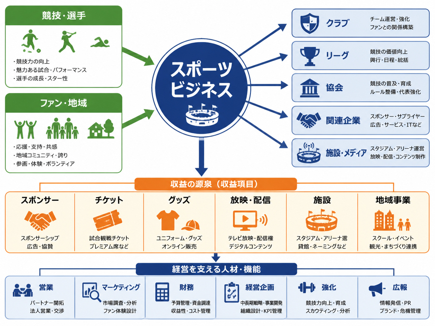 【文脈】スポーツビジネスの全体像を