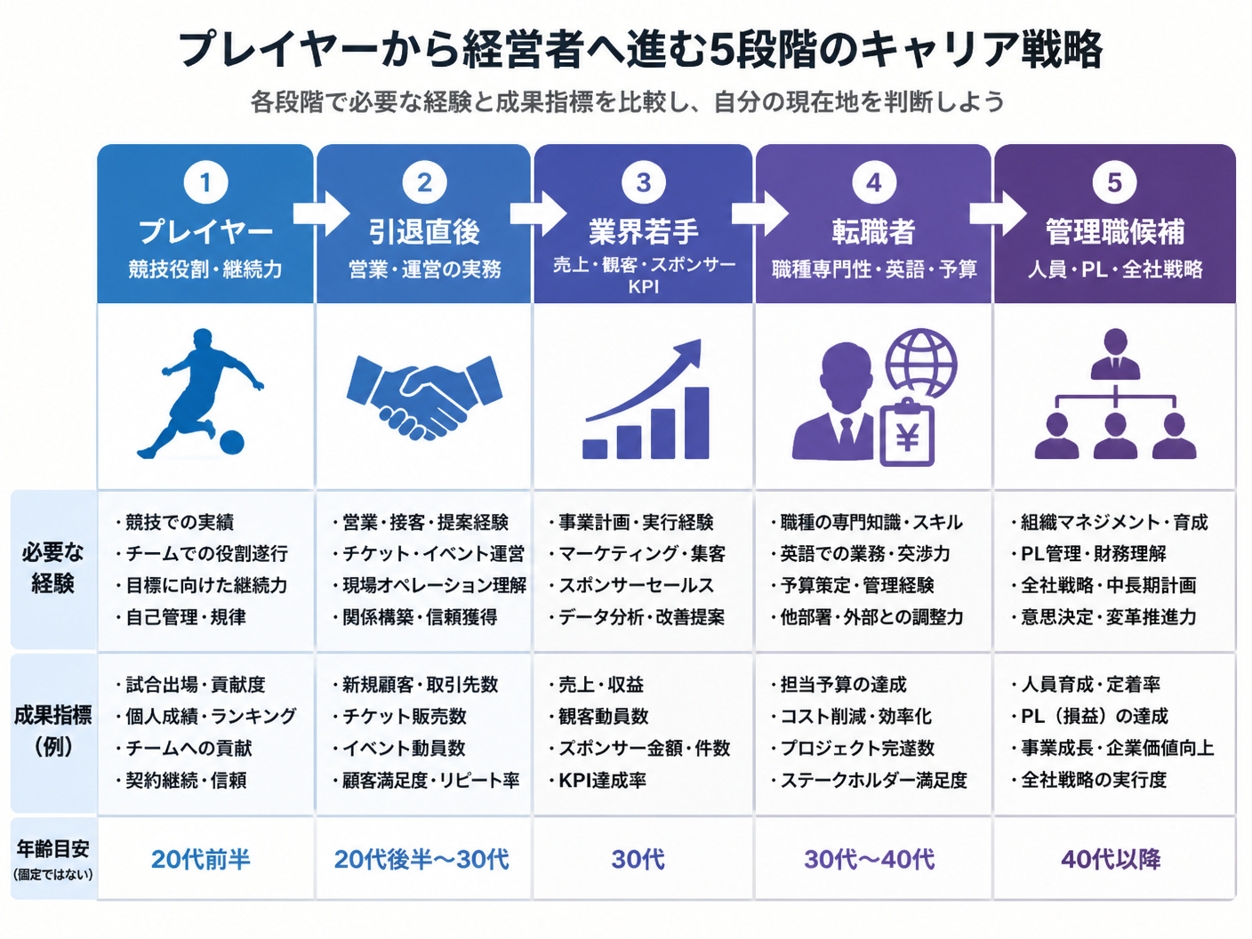 【文脈】プレイヤーから経営者へ進む5段階のキャリア戦略を示すタイムライン