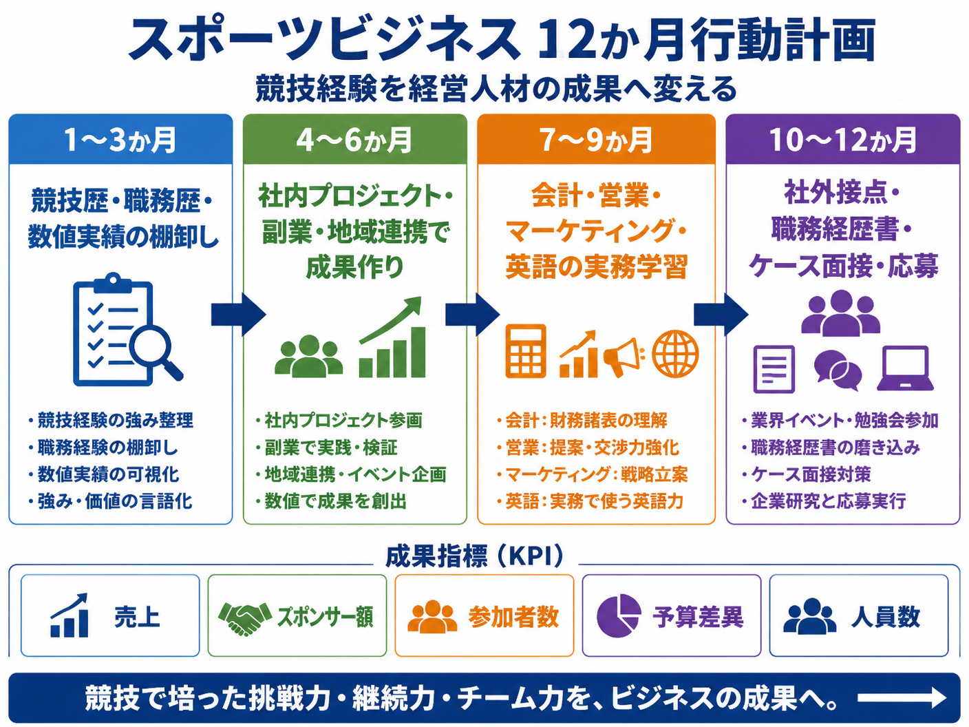 【文脈】スポーツビジネスの12か月行動計画を