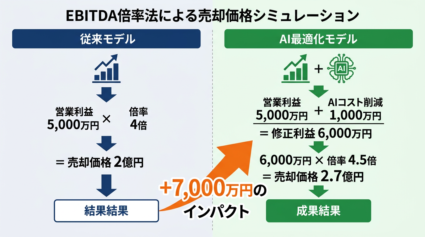 【文脈】EBITDA倍率法を用いた売却価格の算定フローと