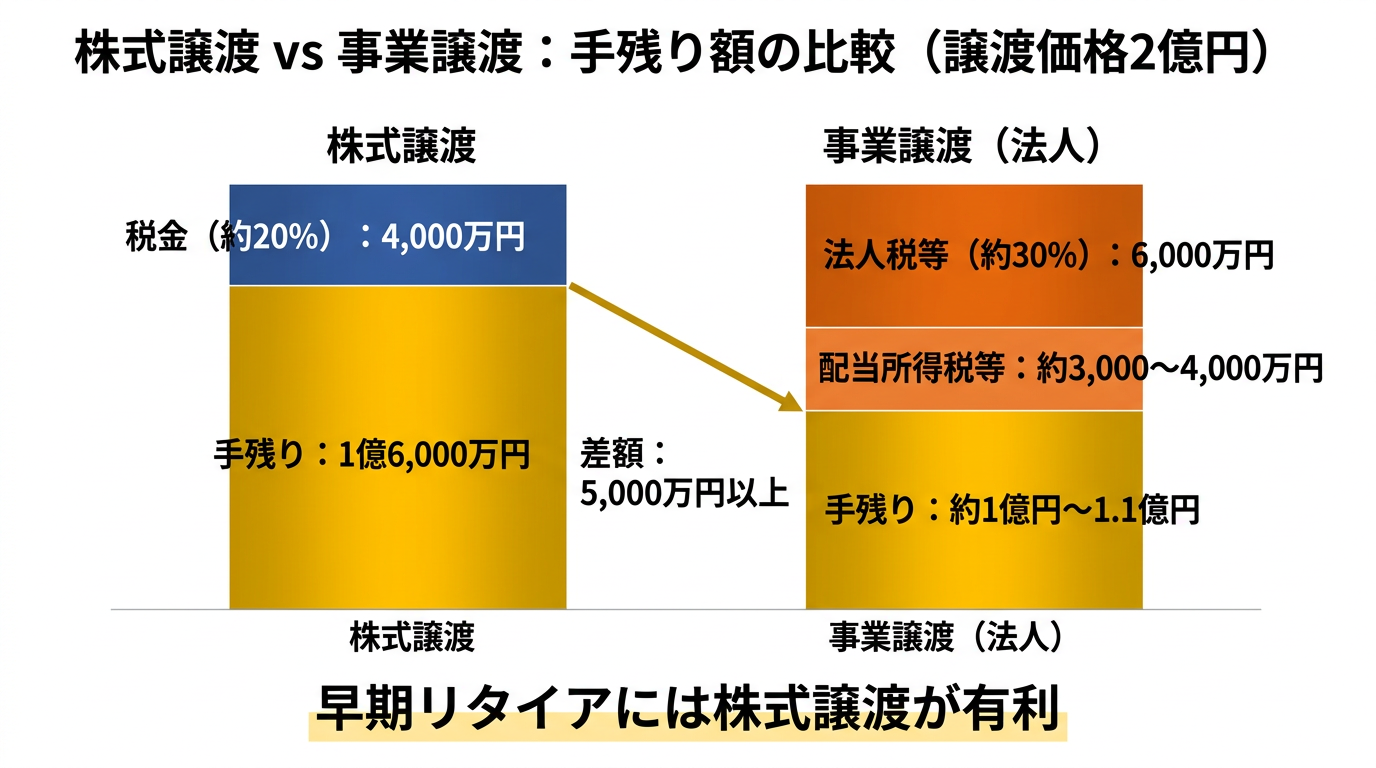 【文脈】株式譲渡と事業譲渡における税務負担と「手残り額」の差を比較する図