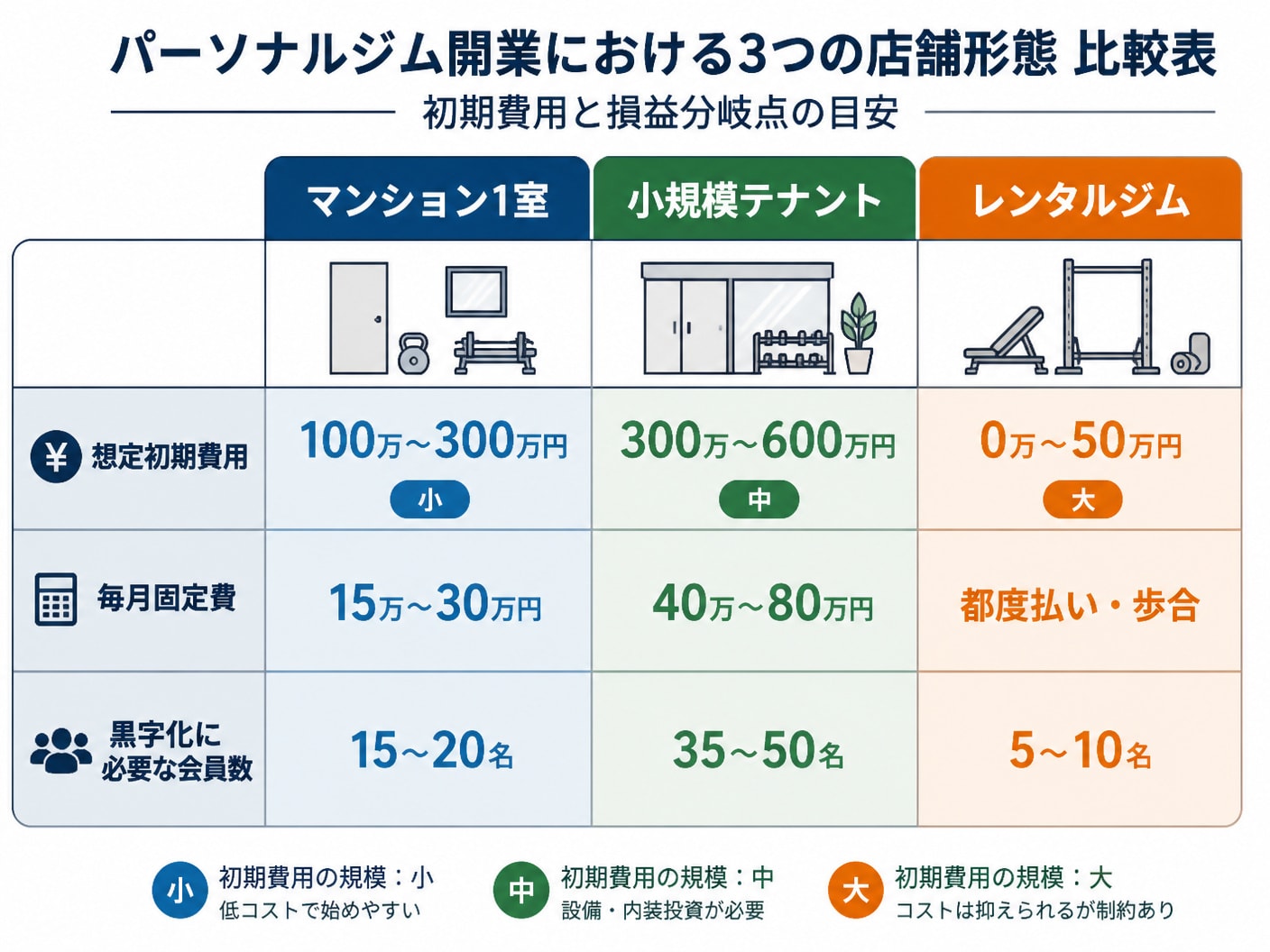 【文脈】パーソナルジム開業における3つの店舗形態（マンション1室