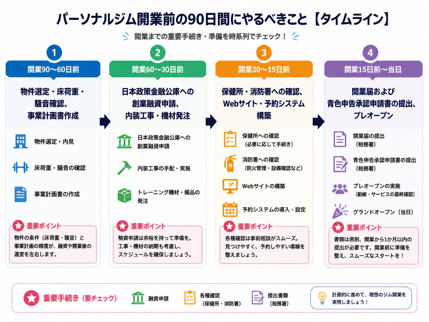 【文脈】パーソナルジム開業前の90日間に実施すべき手続きや準備を時系列で解説する図解