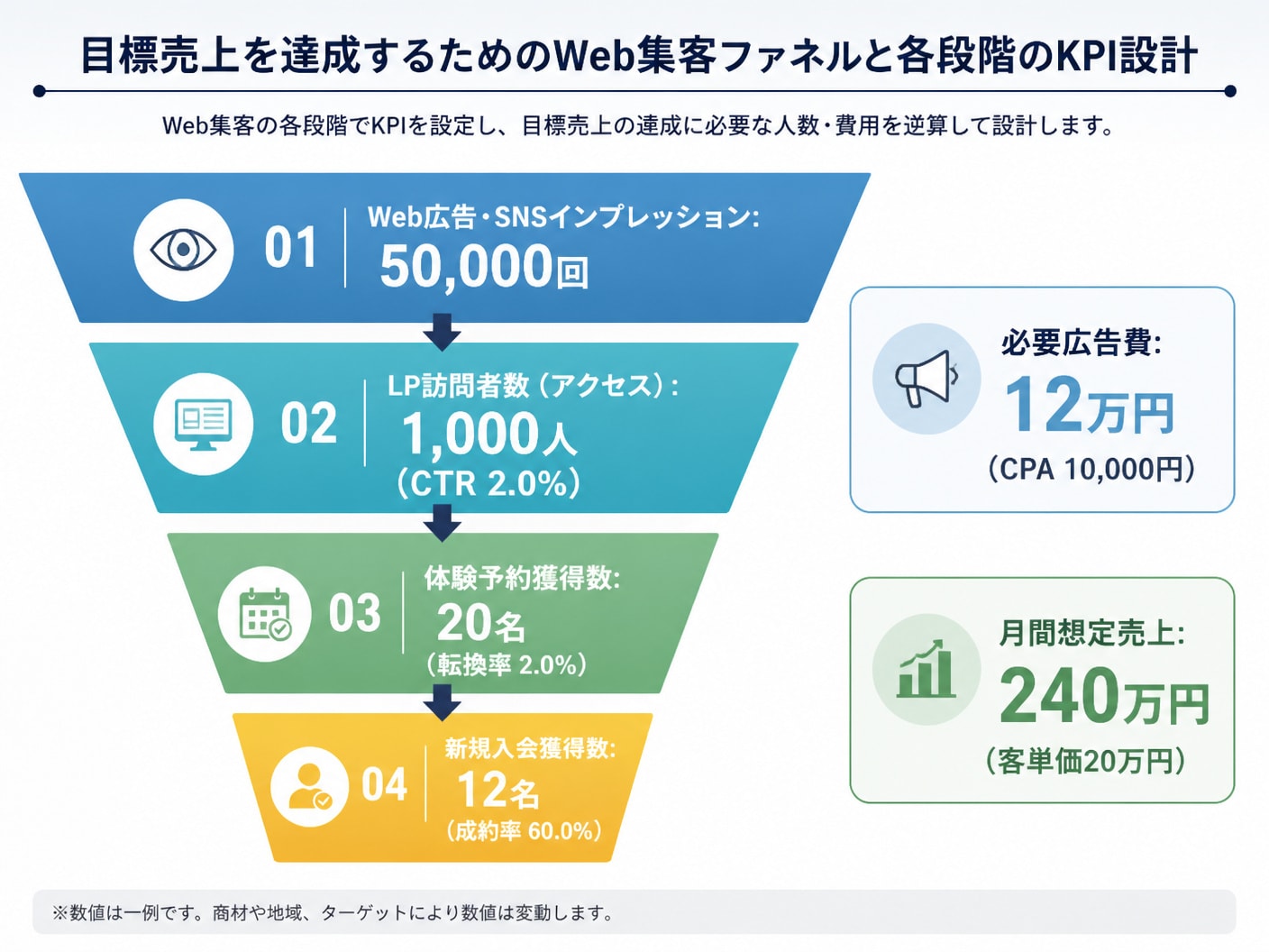 【文脈】目標売上を達成するためのWeb集客ファネルと各段階のKPI設計を解説する図解