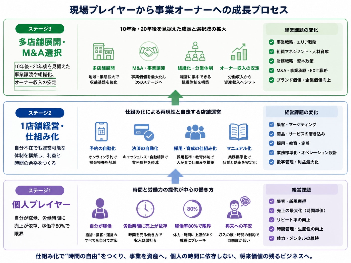 【文脈】トレーナー個人の時間に依存する現場プレイヤーから