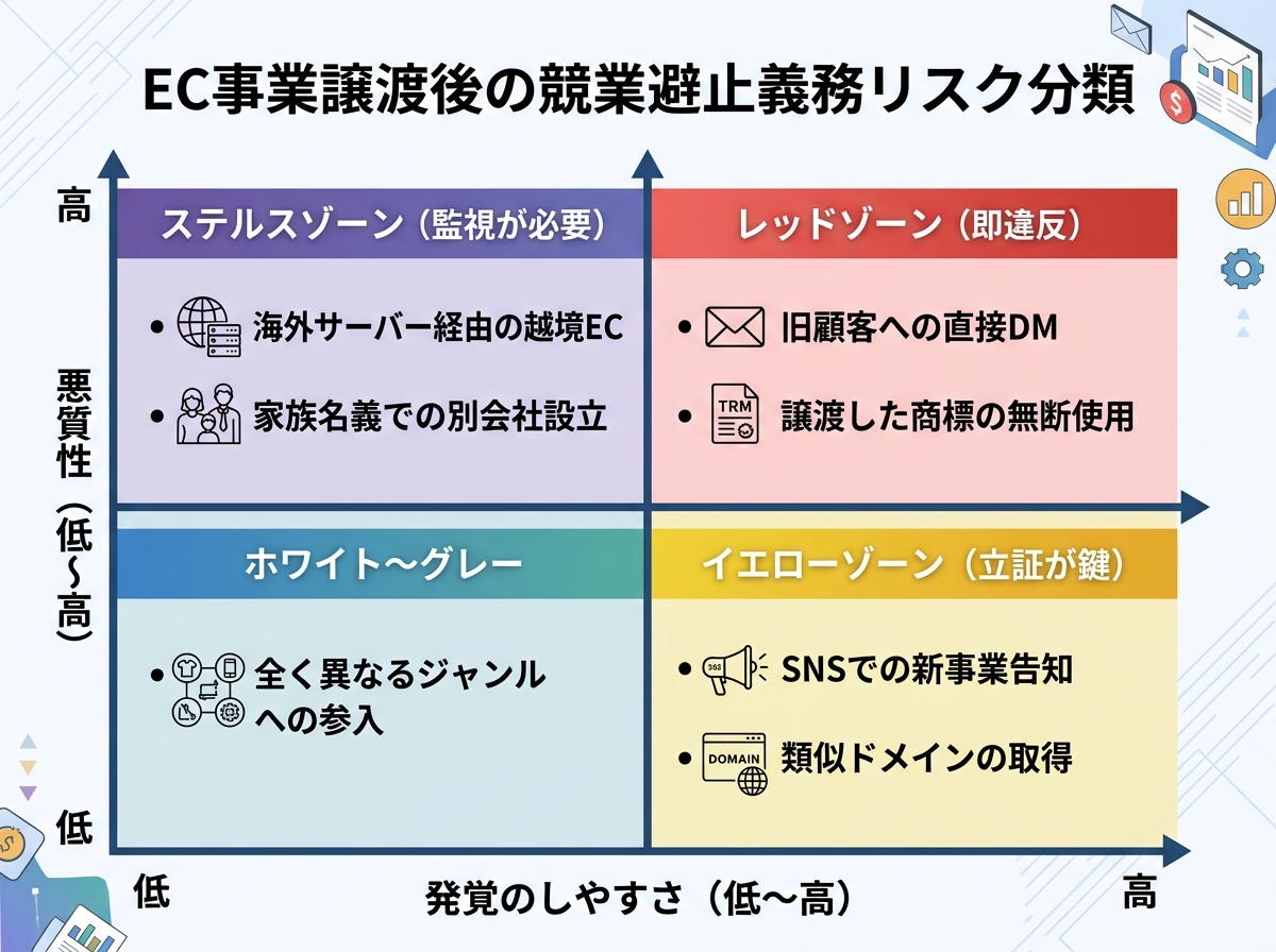 【文脈】EC事業譲渡後に発生しやすい競業避止義務違反のグレーゾーン行為を