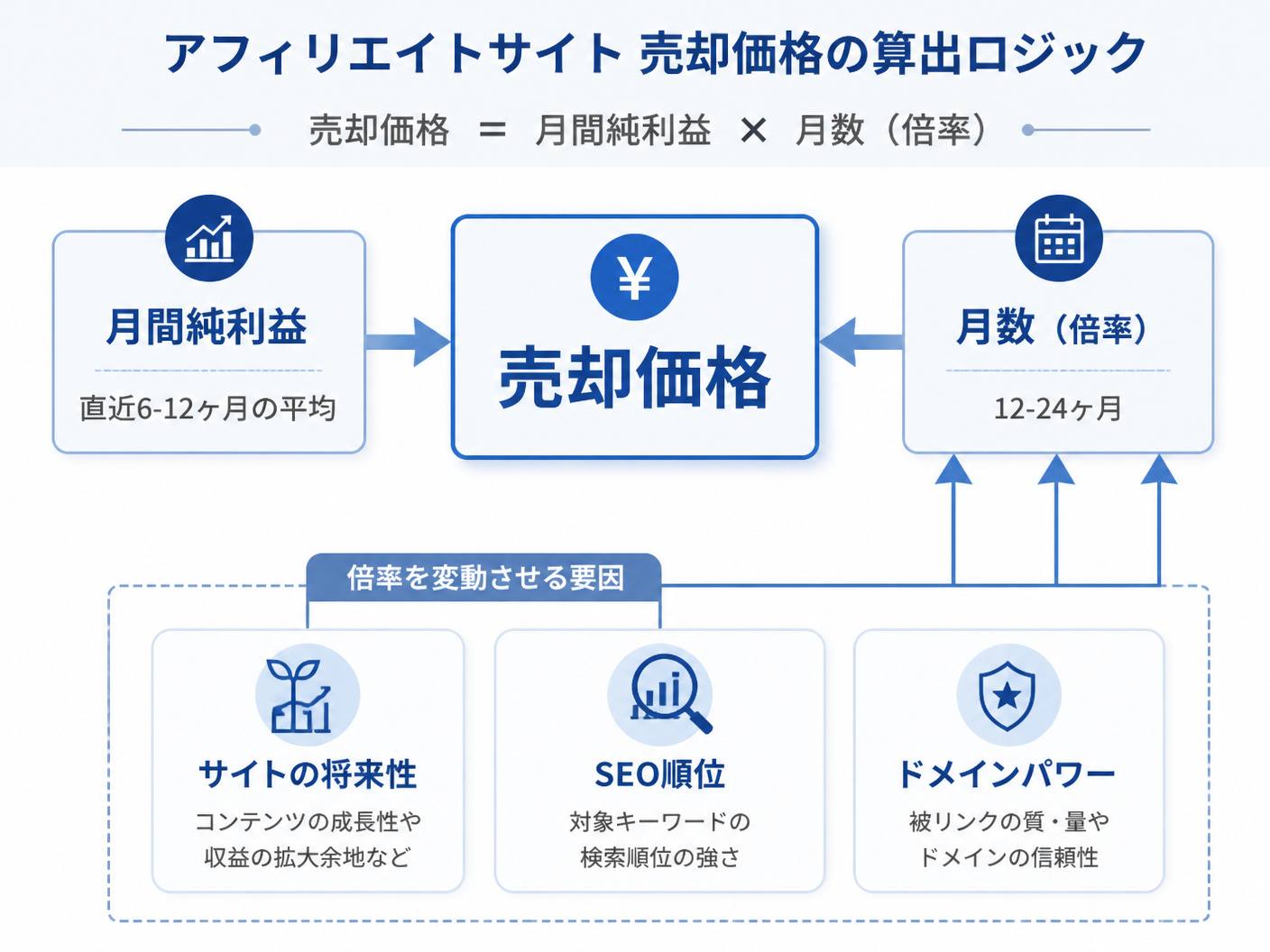 【文脈】アフィリエイトサイトの売却価格がどのように算出されるかを視覚的に説明する図解