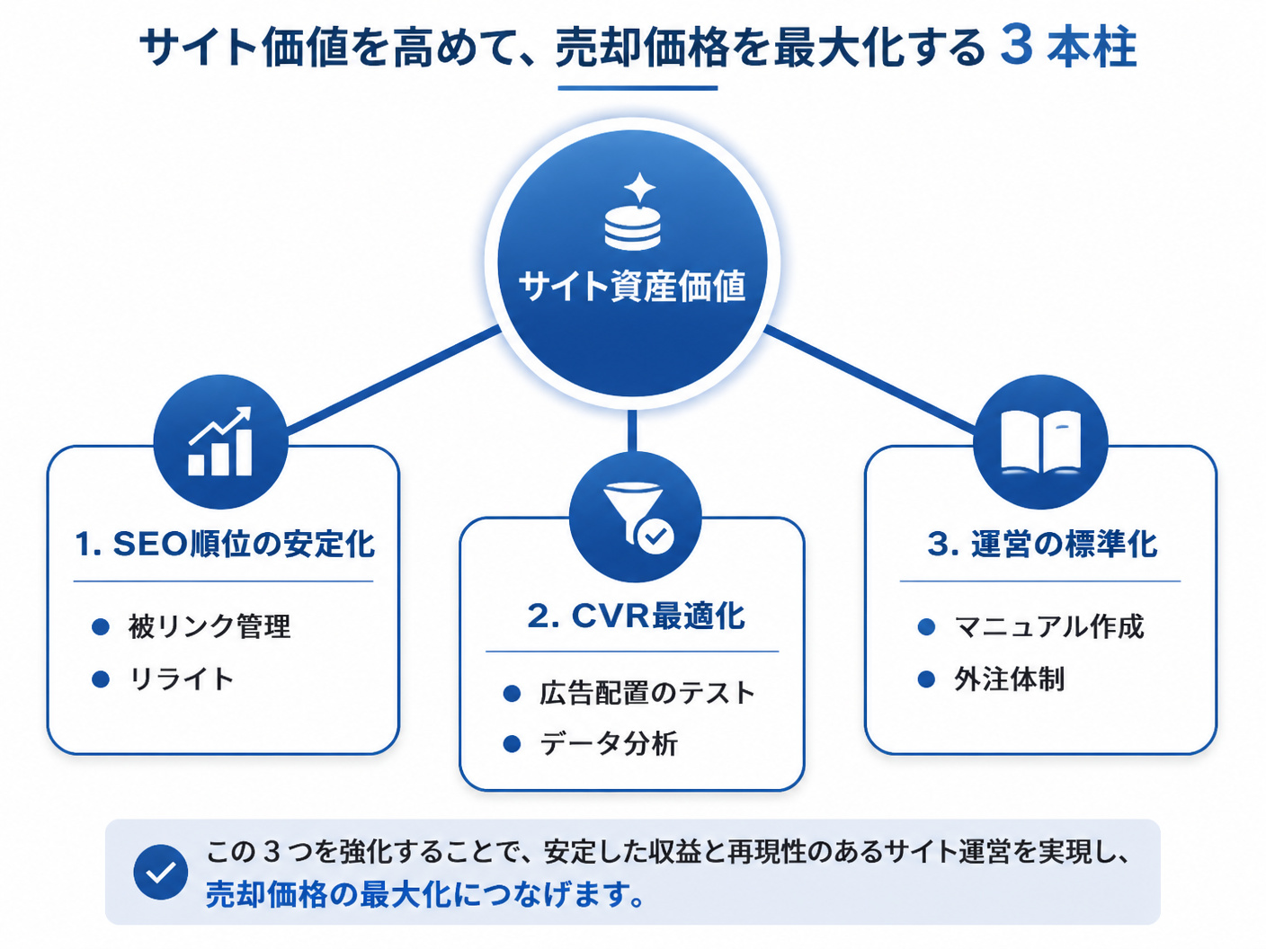 【文脈】サイト売却価格を最大化するための改善ポイントを整理する図解
