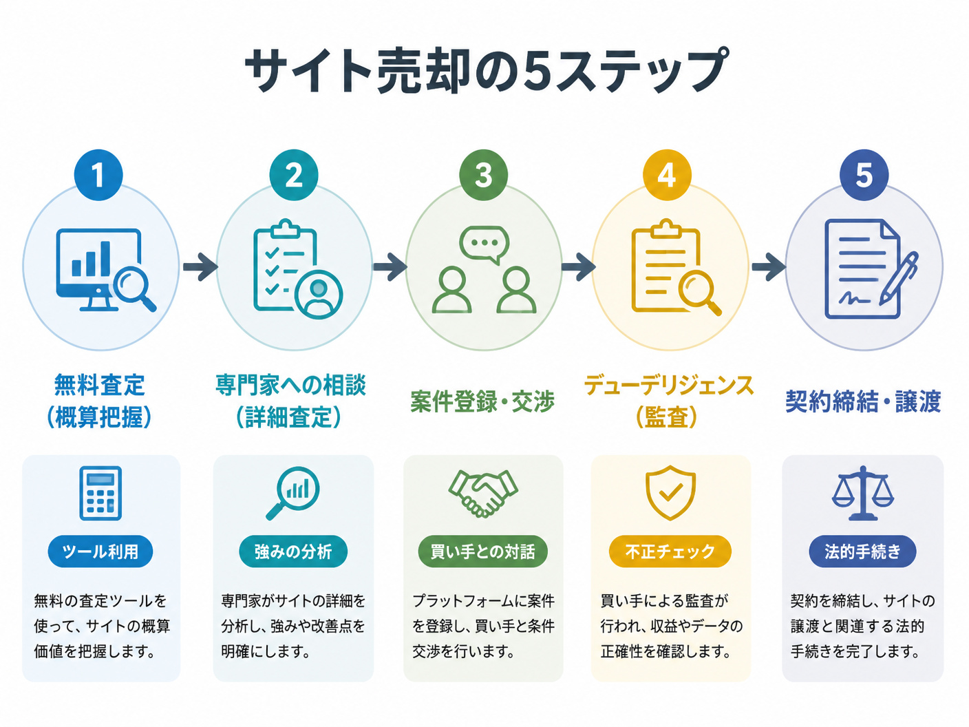 【文脈】サイト売却のプロセスをステップバイステップで示す図解