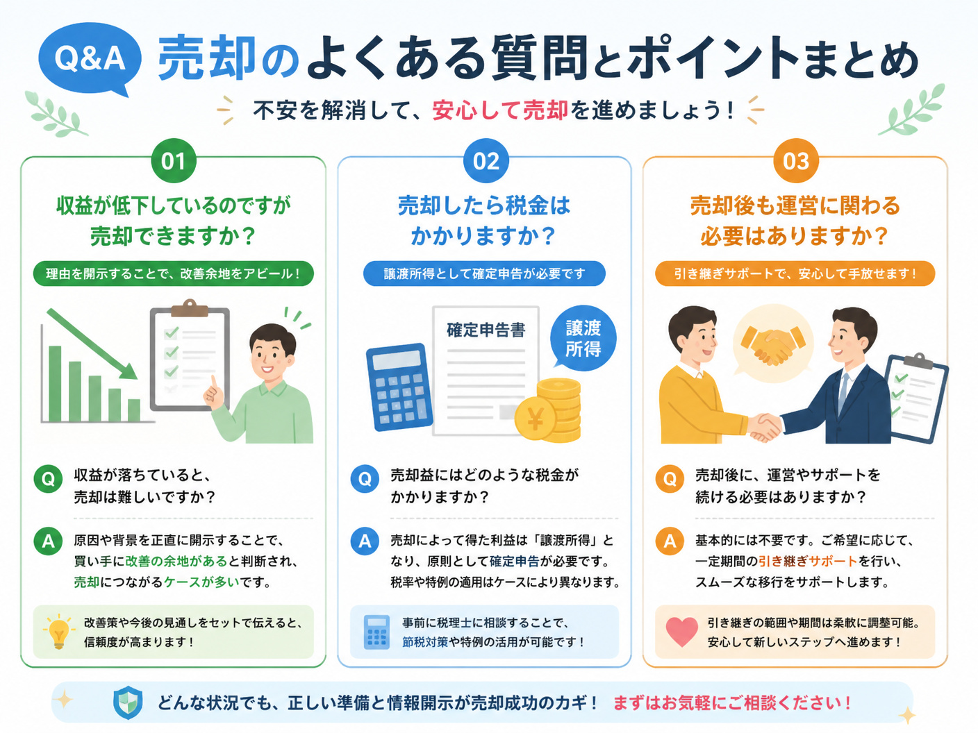 【文脈】売却のよくある質問を視覚的に整理し