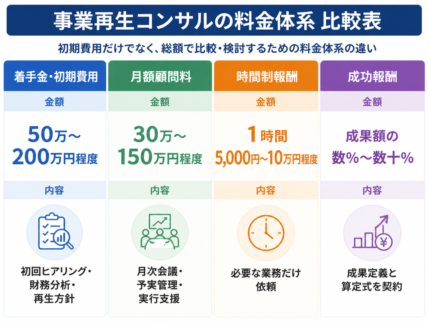【文脈】事業再生コンサルの料金体系を