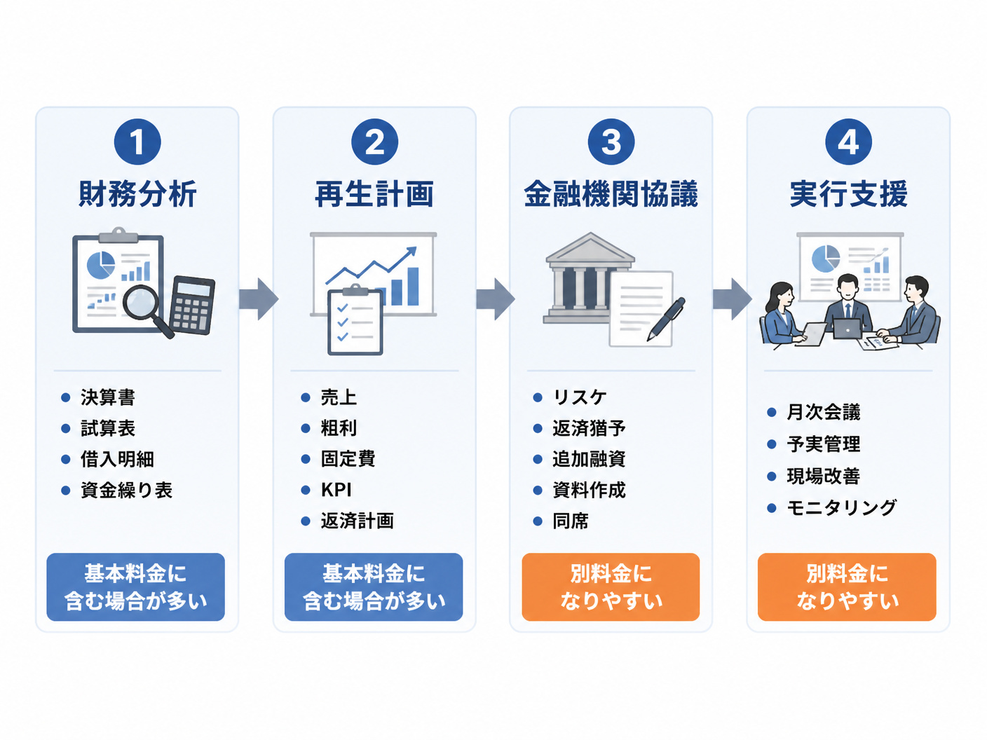 【文脈】事業再生コンサルの業務が