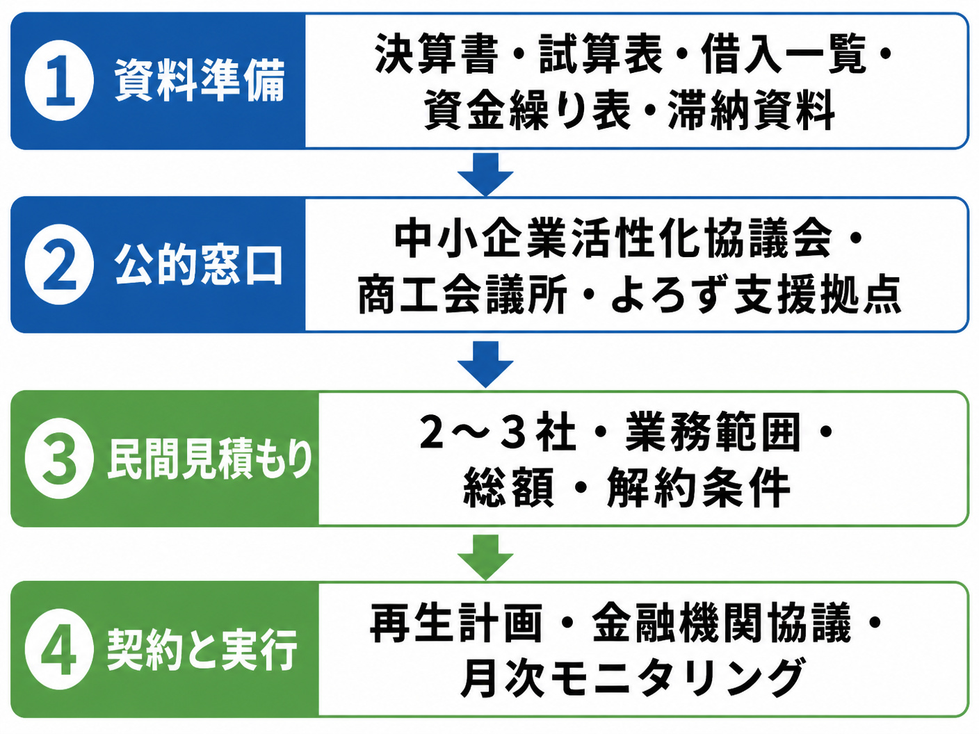 【文脈】公的支援と民間コンサルを使い分ける相談手順を整理する図