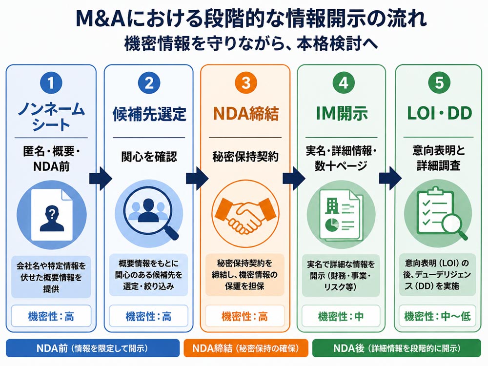 【文脈】M&Aで情報を段階的に開示する流れを示し