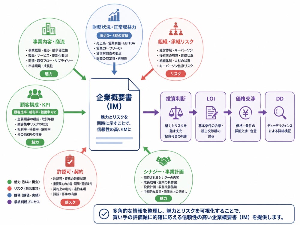 【文脈】企業概要書に記載する情報を