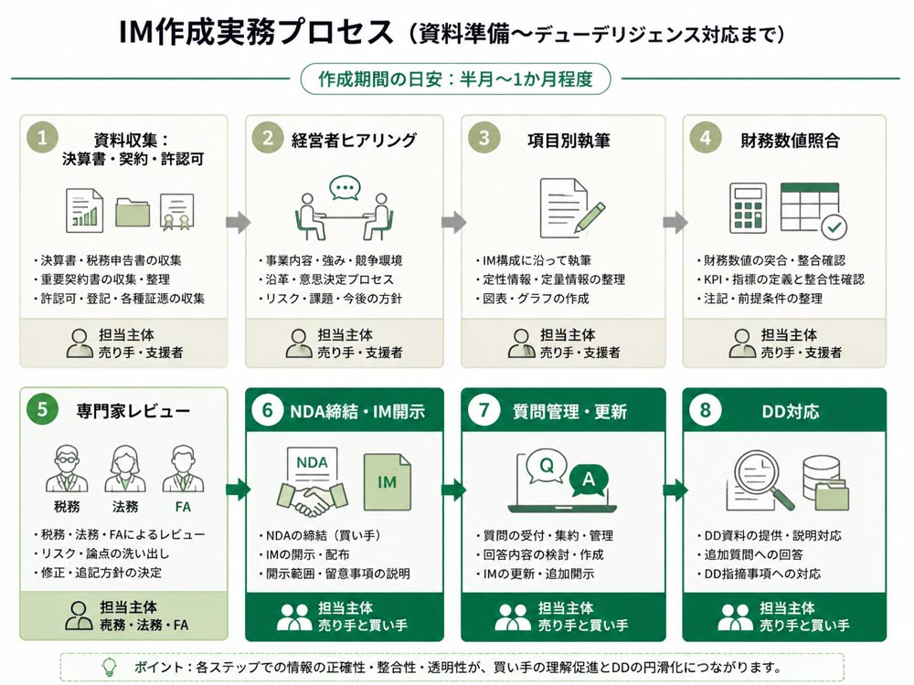 【文脈】資料準備からデューデリジェンス対応までのIM作成実務を時系列で示すプロセス図