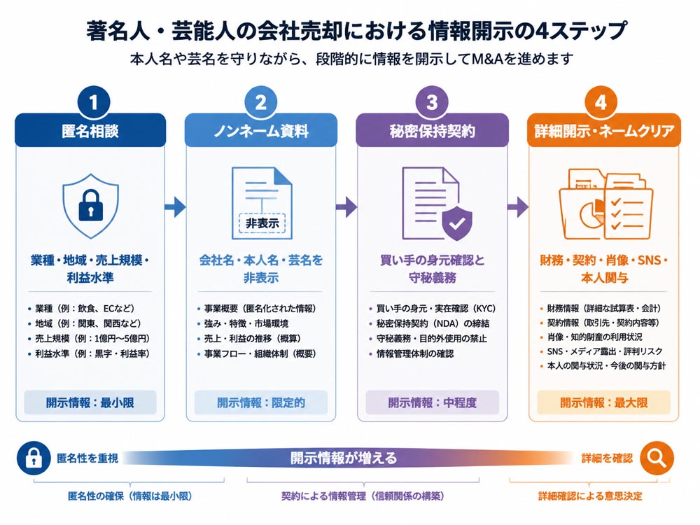 【文脈】芸能人・著名人の会社売却で