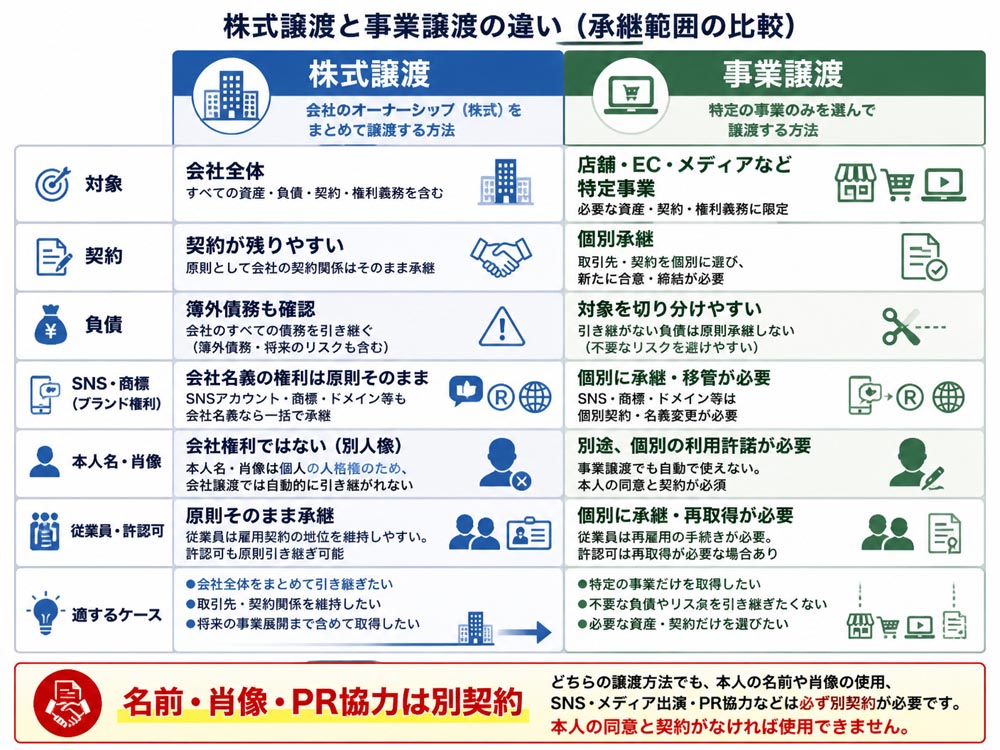 【文脈】株式譲渡と事業譲渡の違いを