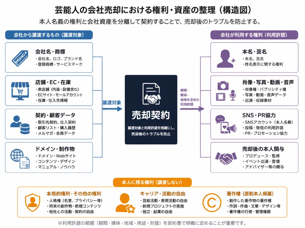 【文脈】芸能人の会社売却で