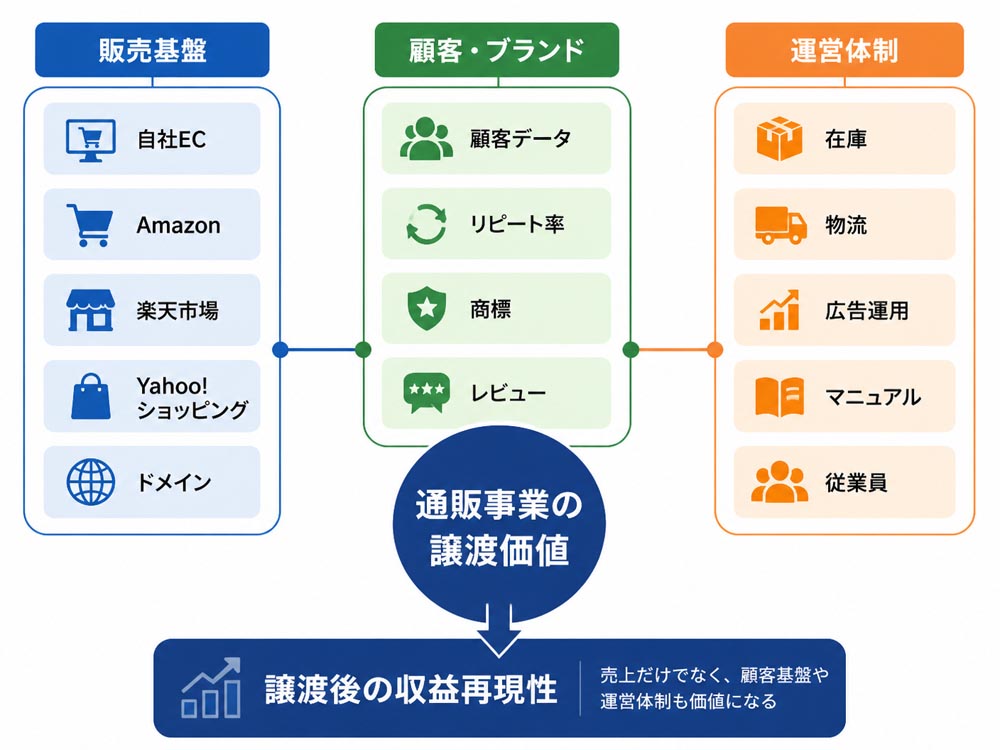 【文脈】通販事業のM&Aで