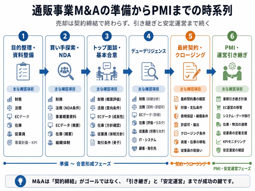 【文脈】通販事業M&Aの準備からPMIまでの時系列を示す図