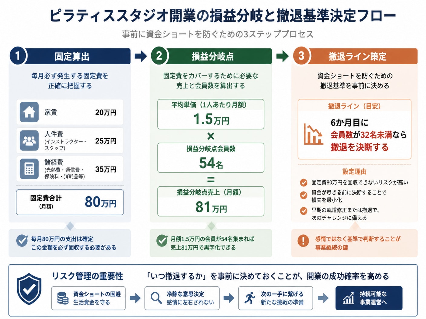 【文脈】ピラティススタジオ開業における損益分岐点計算と撤退ラインの設定手順を整理したフロー図