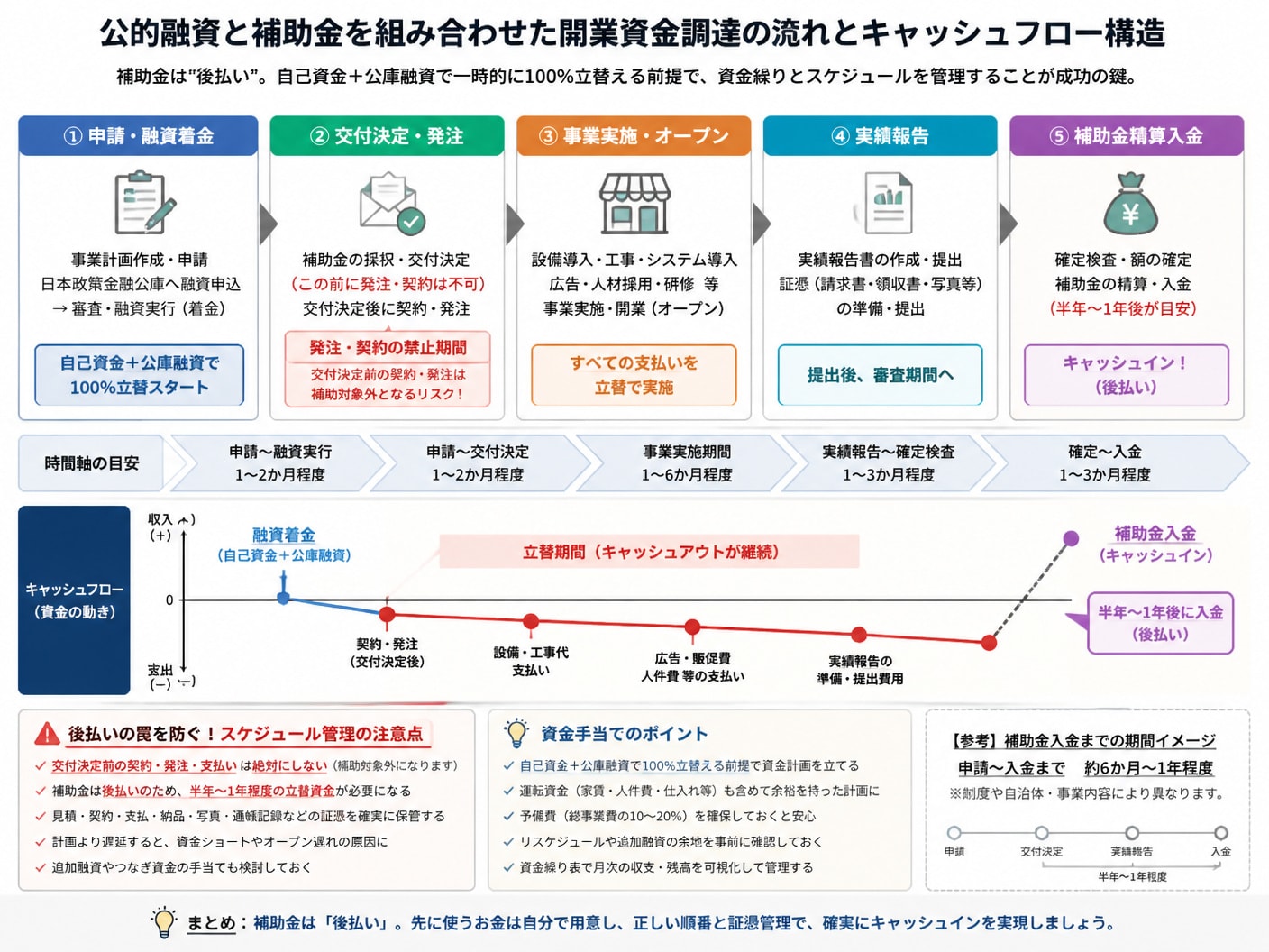 【文脈】公的融資と補助金を組み合わせた開業資金調達のタイムラインとキャッシュフロー構造を図解
